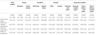 Police Officer Perceptions of Non-consensual Dissemination of Intimate Images